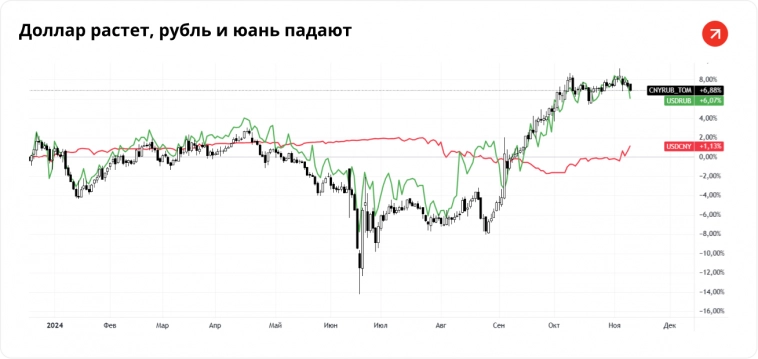 Прогнозы курса юаня. Обзор в ноябре 2024