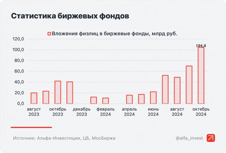 Как менялась доля частных инвесторов на Мосбирже