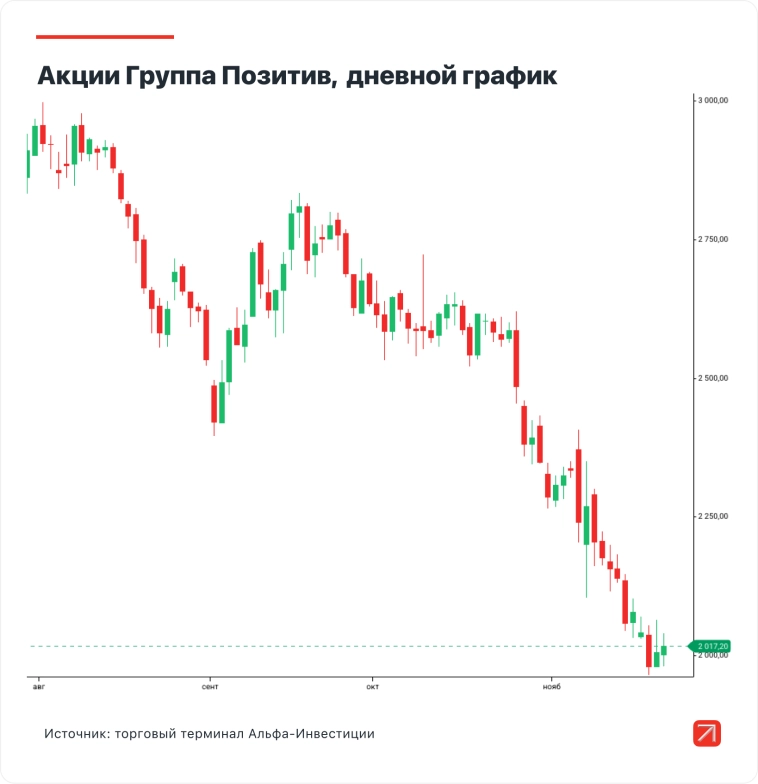 Свой трек. Какие акции растут и падают вопреки общему тренду