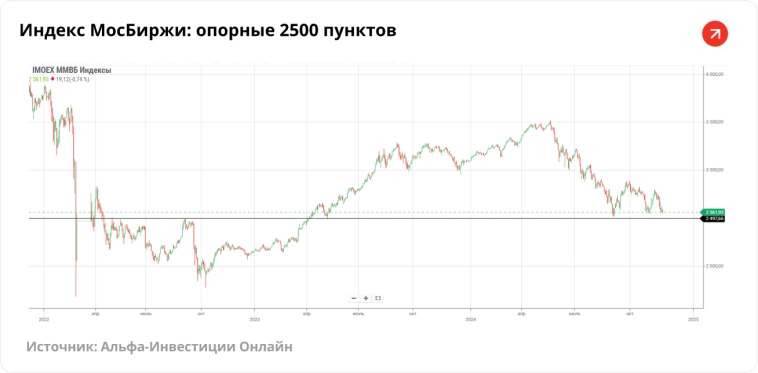 Рынок знает, где дно. Рубеж в 2500 пунктов