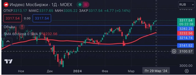 Картина по MOEX на 29.03