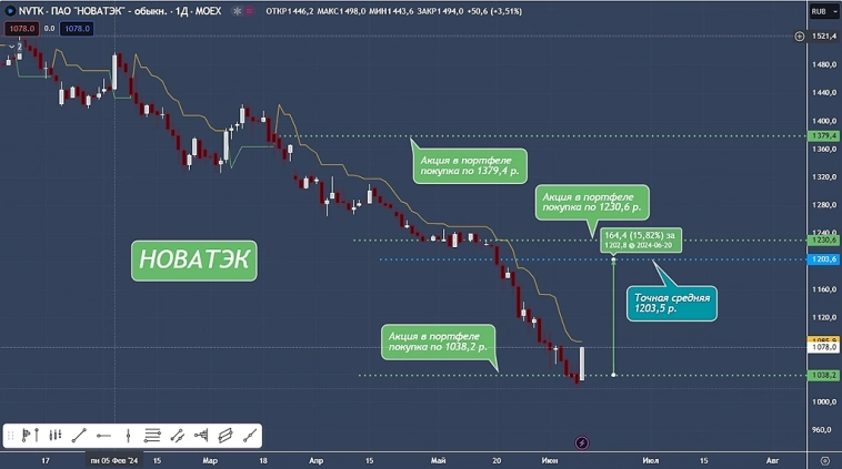 Корректировка портфеля: усреднение, продажа и покупка...