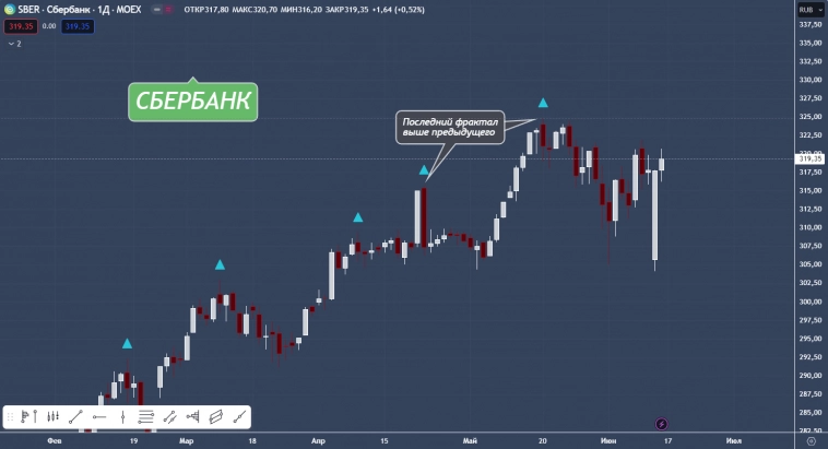 Как использовать технический анализ для улучшения торговых результатов (бэк-тест на котировках Сбербанка)?