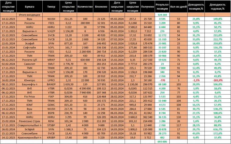 Торговый дневник MOEX. Неделя 12: 11.03. – 15.03.24