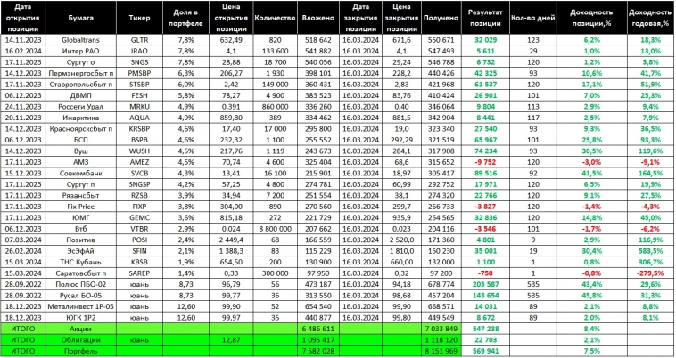 Торговый дневник MOEX. Неделя 12: 11.03. – 15.03.24