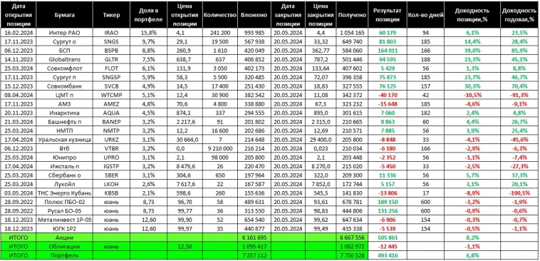 Торговый дневник MOEX. Неделя 21: 13.05. – 20.05.24. Итоги полугодия (17.11.23 - 20.05.24)