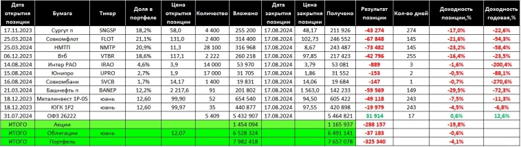 Торговый дневник MOEX. Неделя 34: 12.08. – 16.08.24. Итоги трех кварталов (17.11.23 - 17.08.24)