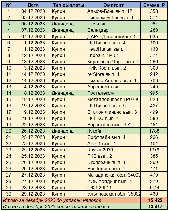 Моя дивидендная и купонная зарплата за декабрь 2023. Что меня удивило?😵