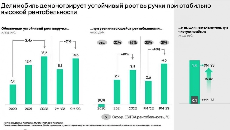 Делимобиль выходит на IPO: все плюсы и минусы. Стоит ли участвовать