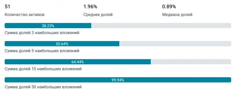 Фонд SBMX ETF от Сбера - обзор, состав и почему он занимает 1-е место в моем портфеле