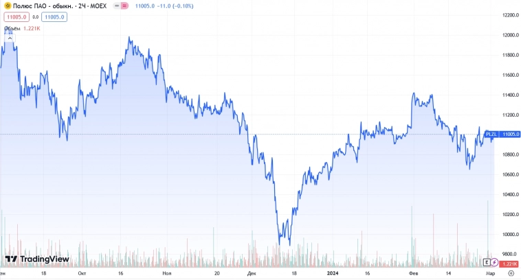 Отчет Полюс (PLZL) за 2023. Прибыль и долги рванули вверх, а как с дивидендами
