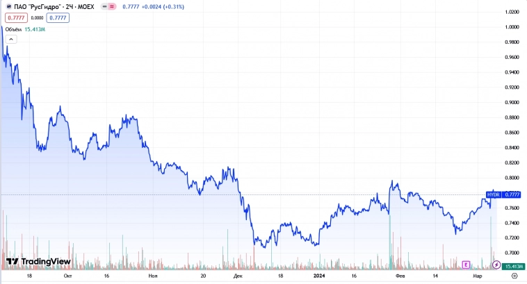 Отчет РусГидро (HYDR) за 2023. Рекордные прибыль, долг и капзатраты. Покупать или продавать?