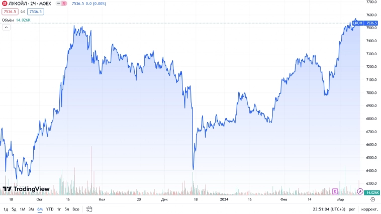 ЛУКОЙЛ круто отчитался за 2023 год. Какие будут дивиденды