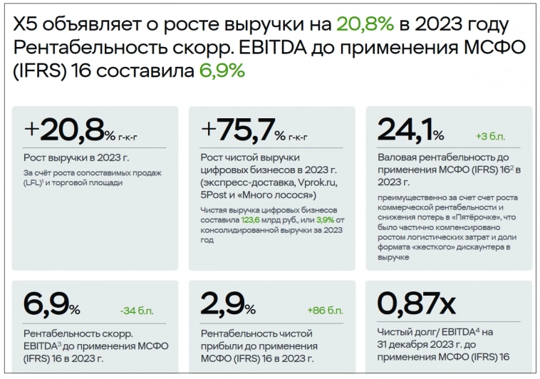 X5 Retail Group (FIVE) - отчет 2023. Взрывной рост прибыли и выручки. Пятёрочка ВЫРУЧАЕТ!