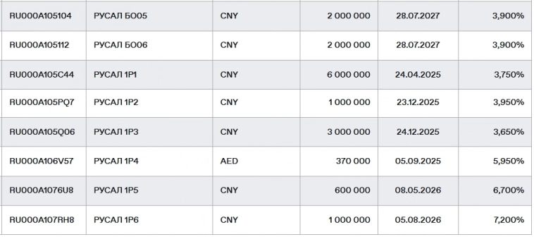 Новые облигации РУСАЛ 001Р-07 в юанях. Разбор выпуска