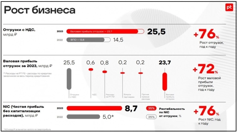 Отчет Позитив (POSI) за 2023: взрывной рост и сразу 2 выплаты дивидендов