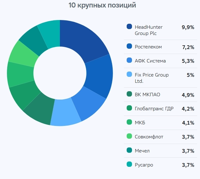 Фонд SBSC (Акции малой и средней капитализации) - стоит ли покупать