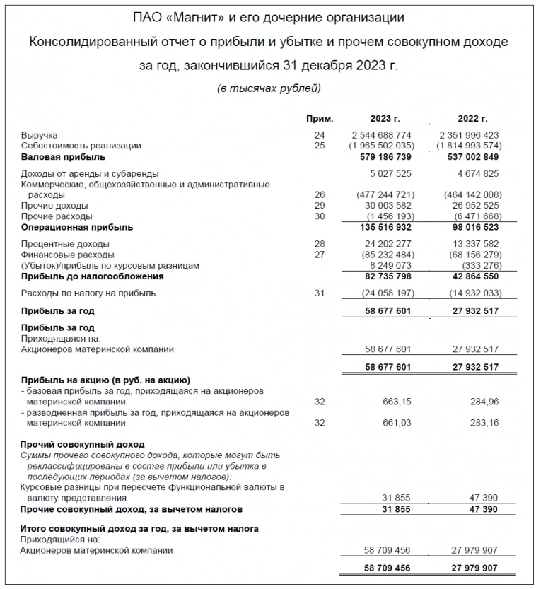 Магнит (MGNT) показал рекордную прибыль. Ждать ли рекордных дивидендов?