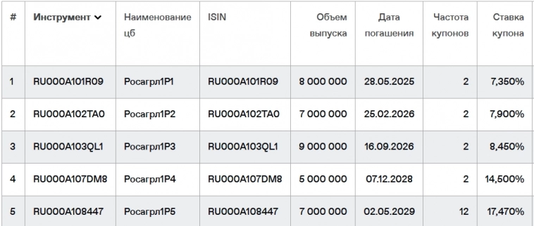 Новые облигации: Росагролизинг 2P1. Хорошо в деревне летом