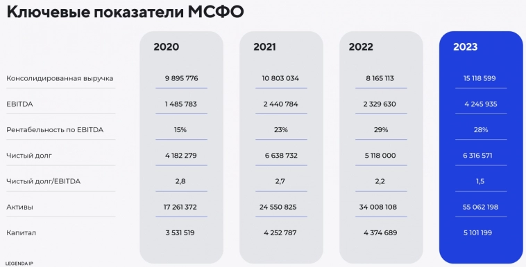 Свежие облигации: Легенда 002Р-03 (флоатер с отличной доходностью). Стоит ли покупать?