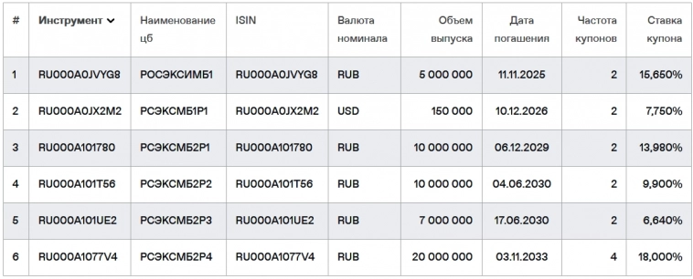 Свежие облигации: Росэксимбанк 002Р-05 [флоатер]. Покупать или нет