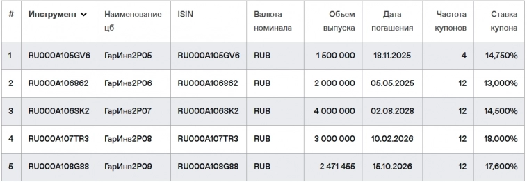 Свежие облигации: Гарант-Инвест 002Р-10. Честный разбор