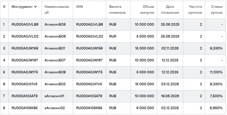 Ядрёные купоны до 20,3%! Свежие облигации Атомэнергопром 001Р-03 (флоатер)