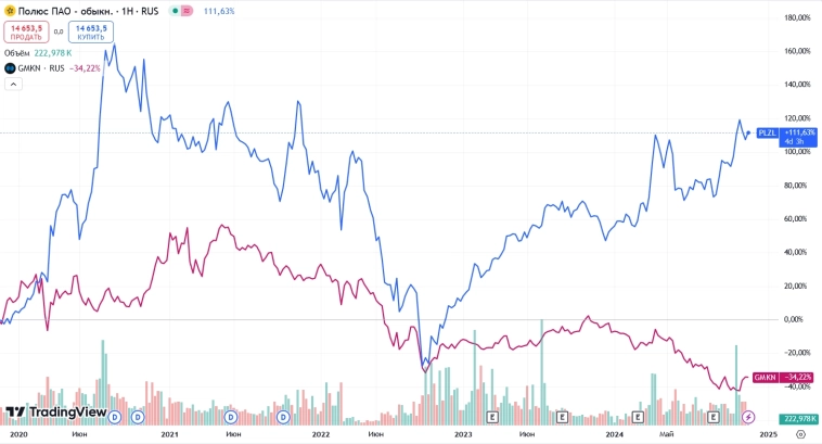 Норникель VS Полюс: В какие акции лучше вкладываться?