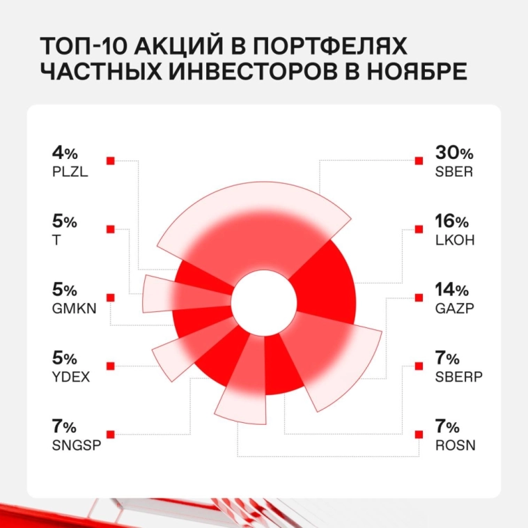 Что покупали 3,7 млн инвесторов? Итоги ноября на Мосбирже