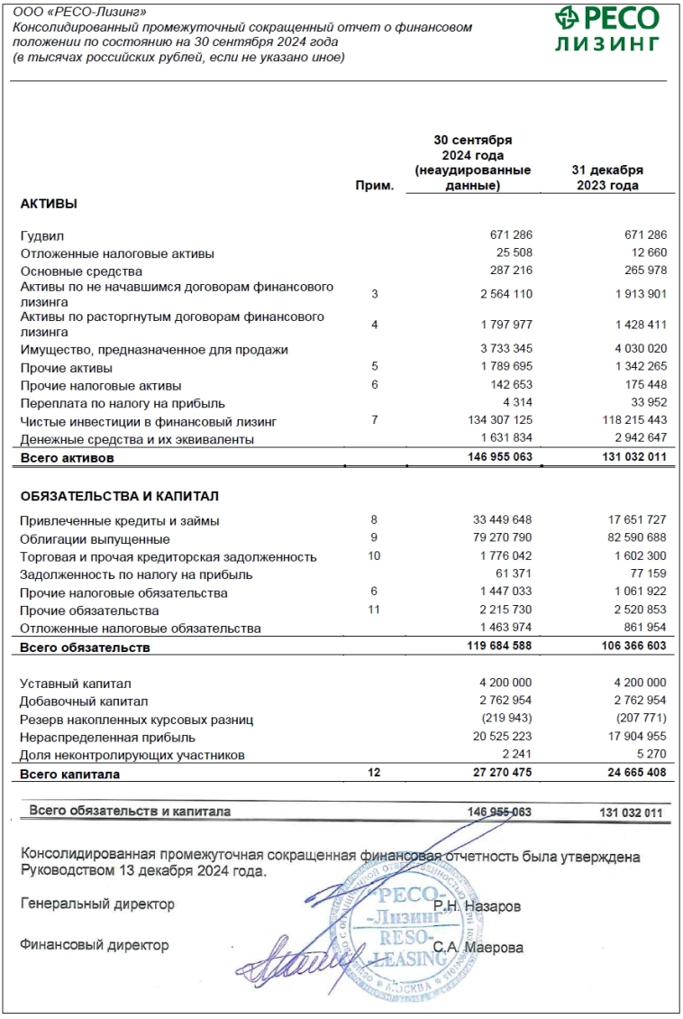 Купоны до 24,5% на лизинге. Свежие облигации РЕСО-Лизинг БО-П-23