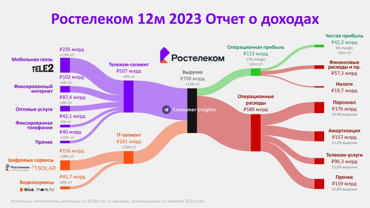 На чем зарабатывает компания Ростелеком