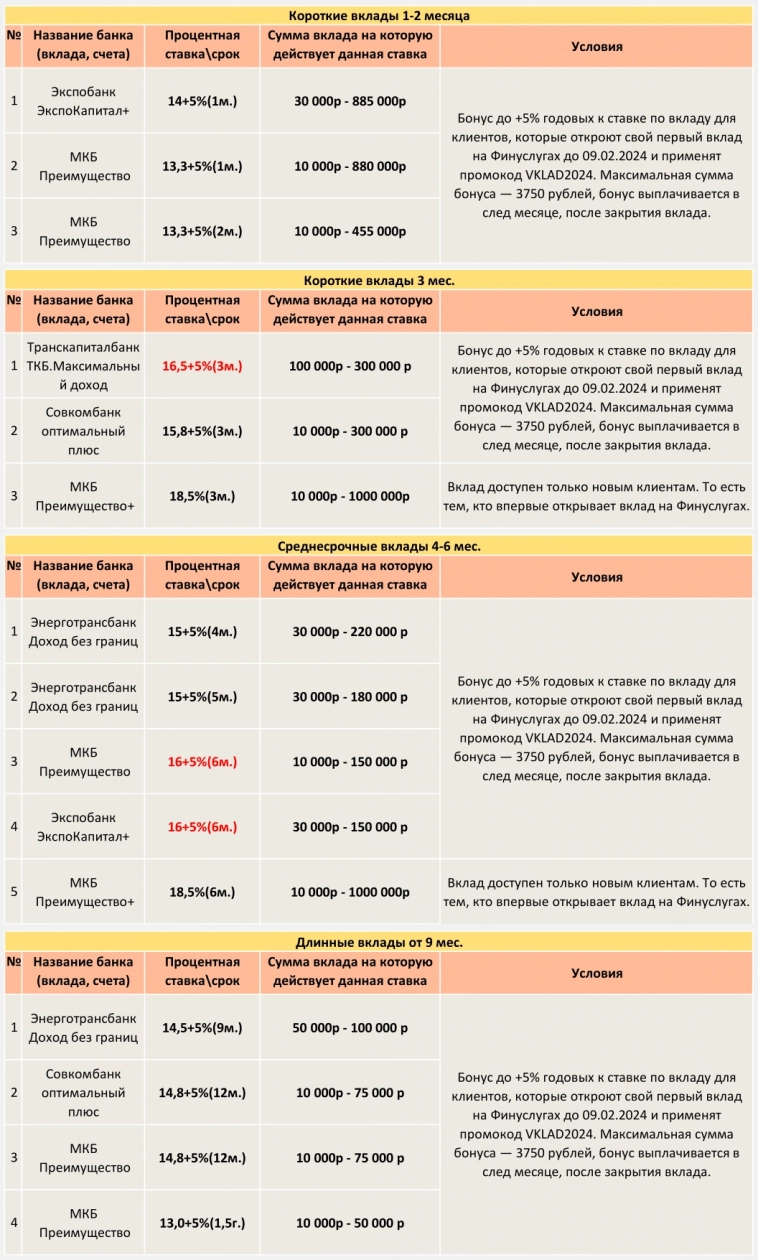 Таблица Вкладов от 22.05.24. Что предлагает нам портал фин. услуг.