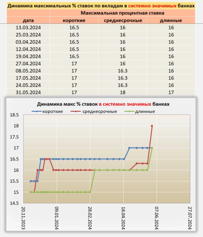 Ситуация по Вкладам от 31.05.24⁠⁠. Ключевая ставка под 18%?