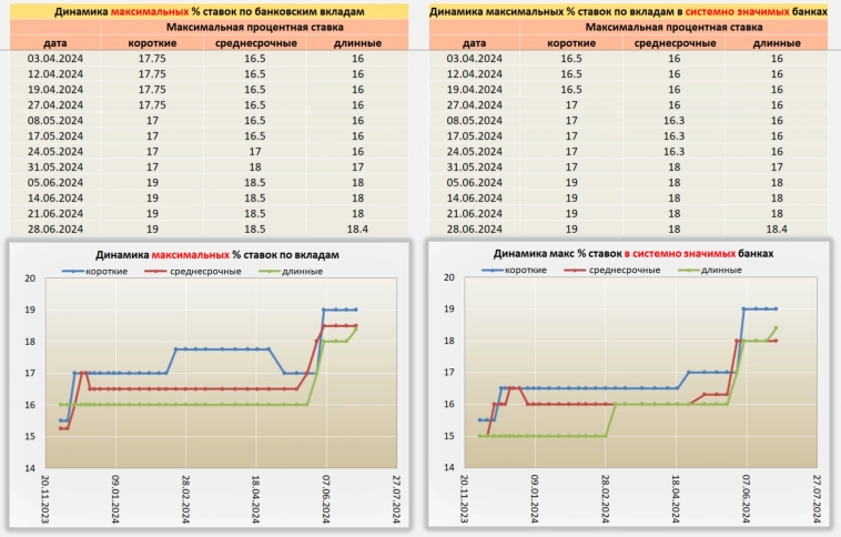 Ситуация по Вкладам от 28.06.24.