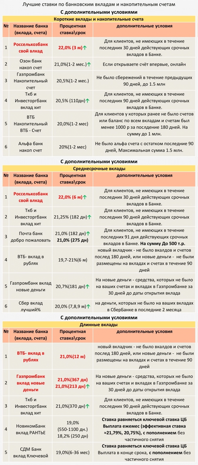 ТОП Вкладов и накопительных счетов с 12.10.2024 (С дополнительными условиями)⁠⁠