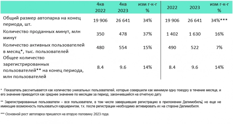 Спрос на услуги Делимобиля в 4 квартале 2023 года вырос на 37% к прошлому году, планируем расширять географию уже весной.