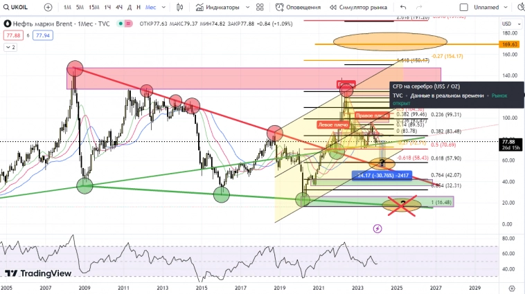 Нефть по 50?