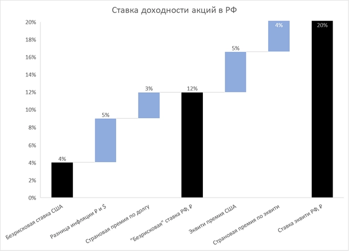 Дамодаран опубликовал страновые премии. 11% по РФ.