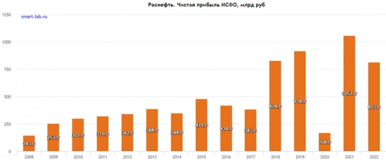 Нефтянка против IT