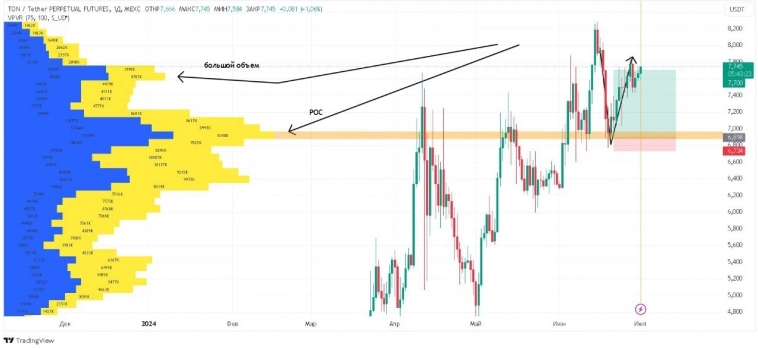 Профиль объёма (VPVR — Volume Profile Visible Range): краткий обзор