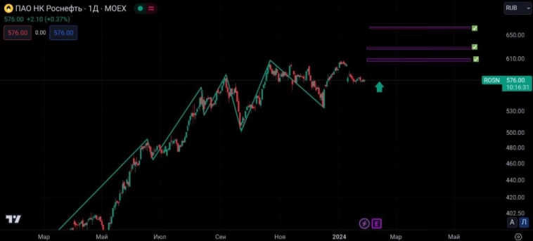 ⚫️ROSN 📈Long