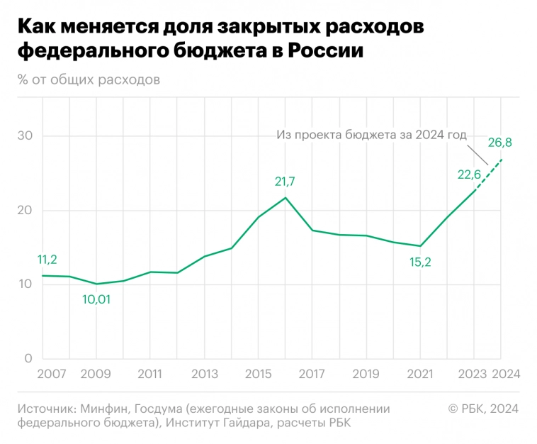 Доля закрытых расходов федерального бюджета в 2023 г. достигла 22,6% всех трат. В абсолютном выражении составили 7,3 трлн руб. - РБК