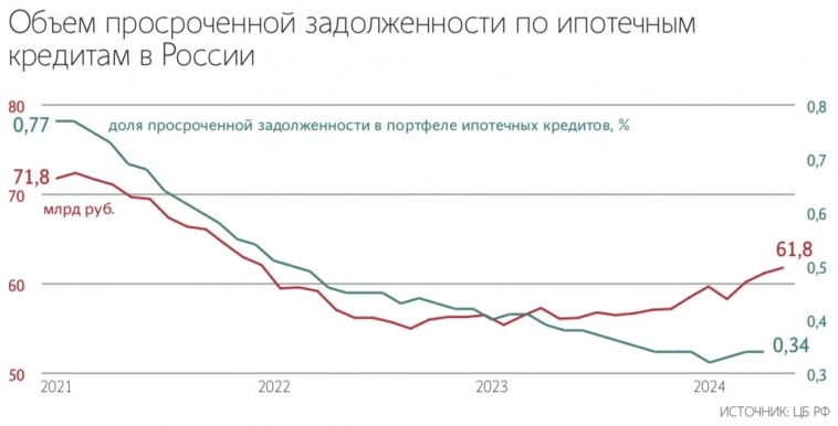 Объем просроченной задолженности по ипотеке в I кв. 2024 г. вырос на 6%, достигнув 61,8 млрд руб. Но их доля в общем портфеле задолженности остается незначительной - Ведомости