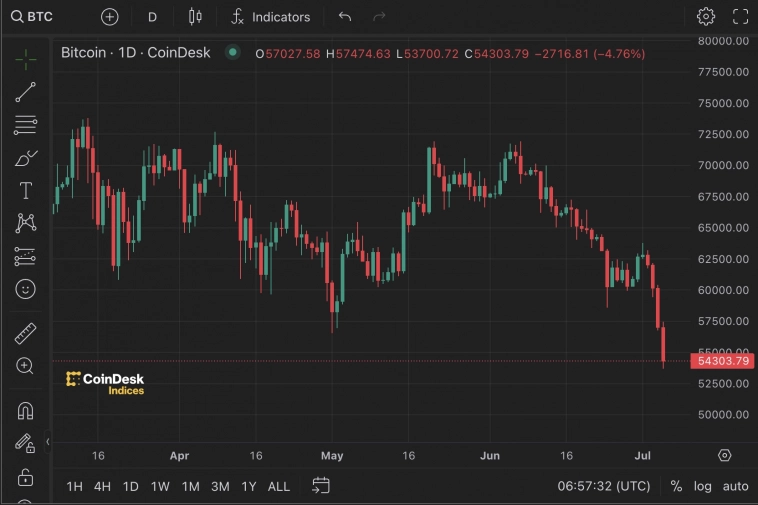 Стоимость биткойна опустилась ниже $55 тыс. впервые с 26 февраля - Ъ