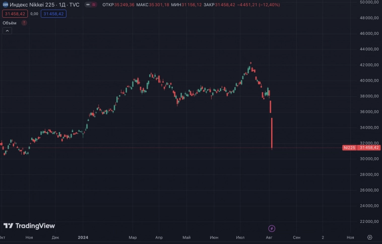 Падение Nikkei по итогам торгов понедельника составило 12,4%