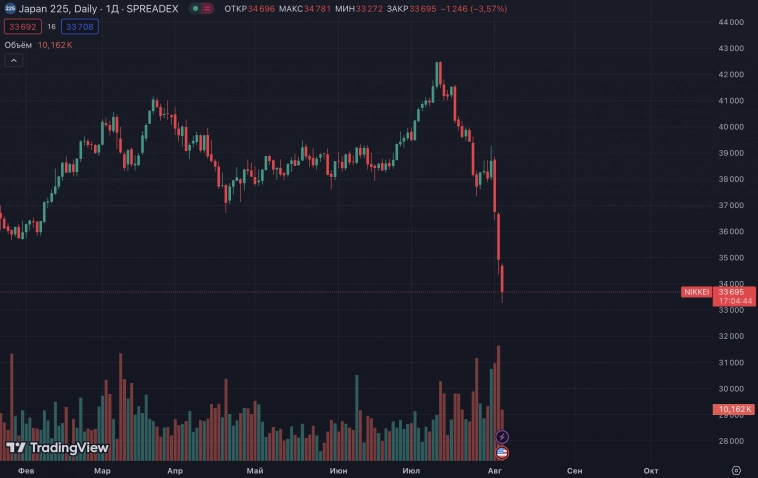 Японский индекс Nikkei рухнул на 5,65% на открытии торгов – ТАСС