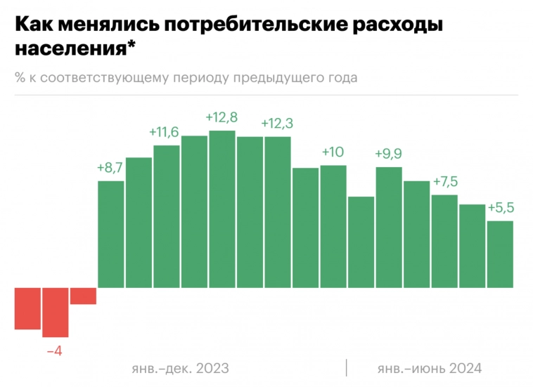 Темпы роста потребительской активности россиян снизились с 9,8% в феврале до 5,6% в июне. При этом эксперты расходятся во мнении, , сформировался ли тренд на охлаждение потребления – Ъ