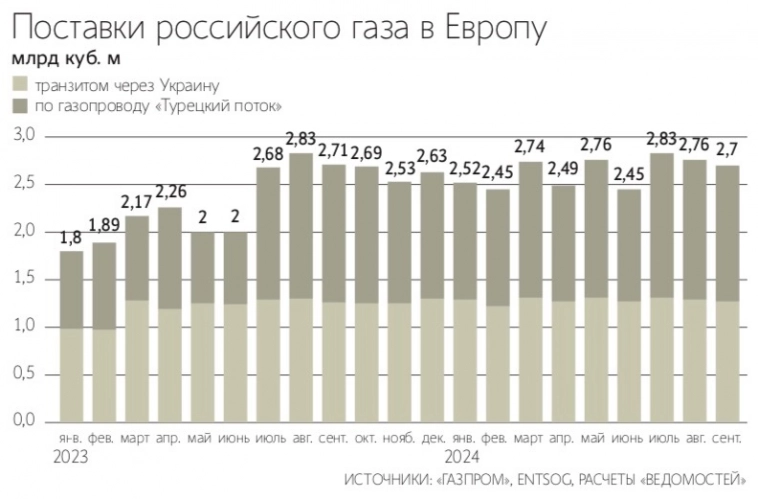 Экспорт российского газа в Европу за 9 месяцев 2024 года вырос на 17% г/г, до 23,7 млрд куб. м – Ведомости