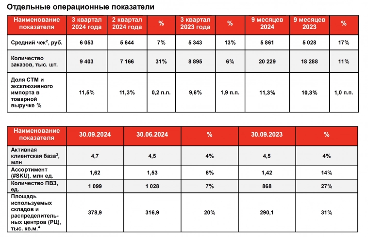 ВсеИнструменты.ру в III кв 2024 увеличил количество заказов на 31% кв/кв и на 6% г/г, до 9,4 млн. За 9 месяцев 2024 года количество заказов увеличилось на 11% до 20,2 млн – отчет