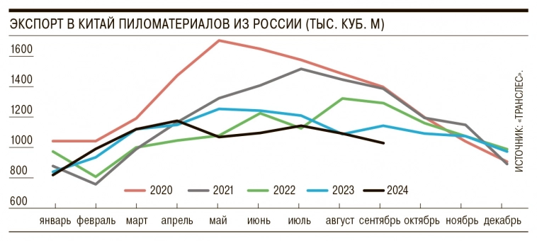 За 9 месяцев 2024 экспорт российских пиломатериалов сократился на 9% г/г, до 7,3 млн тонн, из-за стагнации в Китае и инфраструктурных ограничений – Ъ